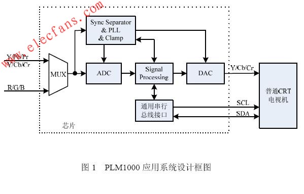 Block diagram of application system based on PLM1000 chip