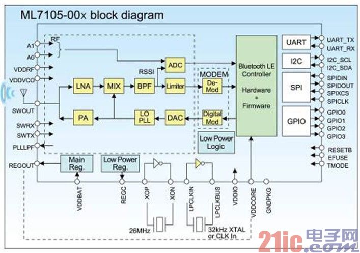 [Fig. 1] Internal structure of BluetoothÂ® LE LSI (ML7105-00x)