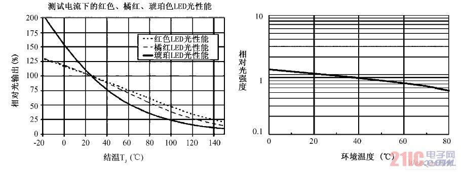 LED luminescence performance and junction temperature, ambient temperature
