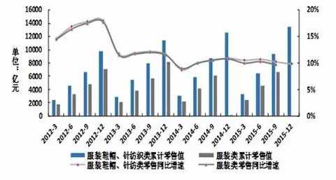Source: National Bureau of Statistics official website, Peng Yuan finishing