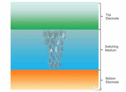Figure 1: FilamentaryReRAM technology from Crossbar