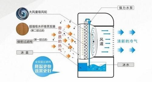 Refrigeration principle of air conditioning fan (picture from network)