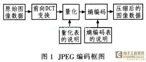 JPEG encoding block diagram