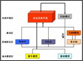 Simulation system architecture diagram
