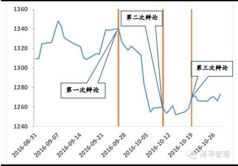 Exhibit 3: The impact of three debates on the price of gold