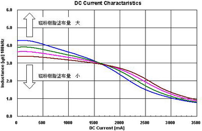 The relationship between the amount of magnetic resin coating and the sensed value and DC overlap characteristics