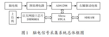 Overall block diagram of EEG signal acquisition system