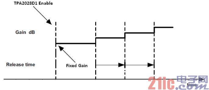 Figure 2. Hardware Enable TPA2028D1 gain increment.jpg