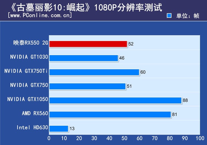 Scores 2