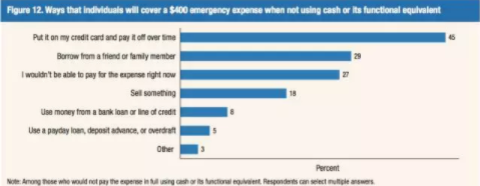 â–²What can I do if I can't get a $400 emergency fund? (Source: Federal Reserve's 2016 US Household Economics Report)