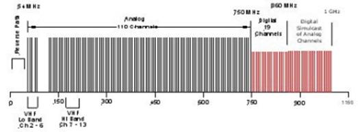 Figure 2: The TV spectrum requires the tuner to have channel selectivity and linearity to produce vivid and clear video images