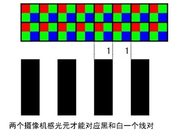 Monitor lens resolution and HD camera lens selection