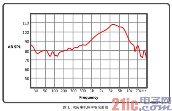 Actual speaker frequency