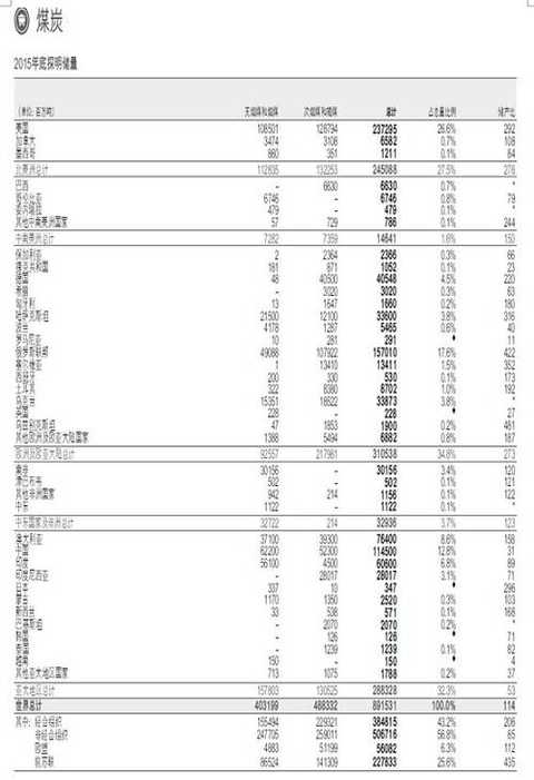 Global primary energy pattern analysis