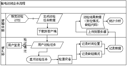 GPS transmission line system flow chart