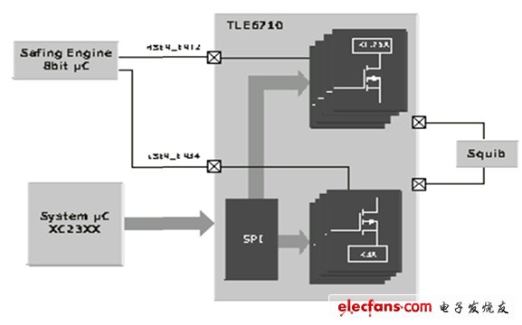 Figure 2: A simplified block diagram of an airbag driven wafer.