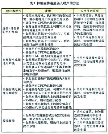 Cable TV user terminal system backhaul noise suppression method