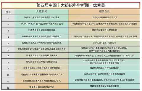 ä¸­å›½åå¤§çººç»‡ç§‘å­¦æ–°é—»å‘å¸ƒï¼Œæ»¡æ»¡ä¸€å¹´çš„é«˜ç§‘æŠ€ï¼Œä½ éƒ½GETäº†å—ï¼Ÿ