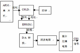 CPS signal generation schematic