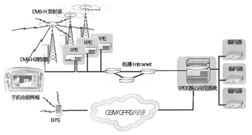 DVB-H network structure