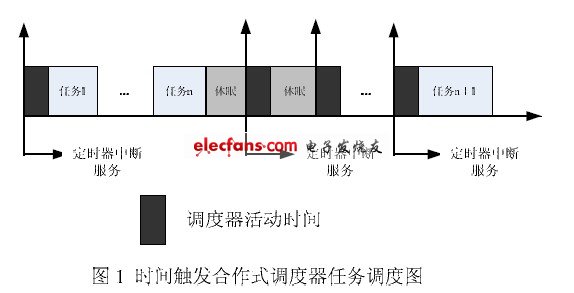 Time-triggered cooperative scheduler task scheduling diagram
