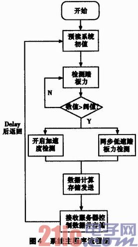 Automobile brake performance monitoring system based on acceleration sensor