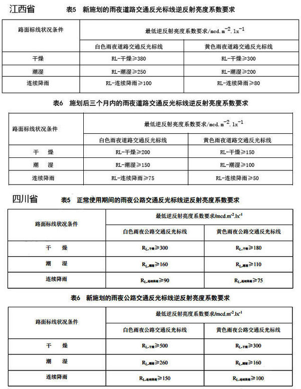 New standard for detection of retroreflective requirements for rainy night road marking in Sichuan, Jiangxi