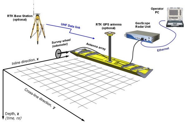 Case sharing ï½œ Three-dimensional ground penetrating radar used for highway inspection of the Ministry of Communications