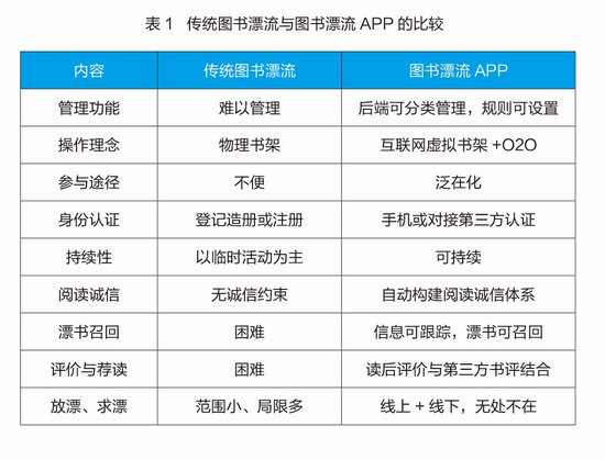 Research on Book Drifting Application Based on Mobile Internet