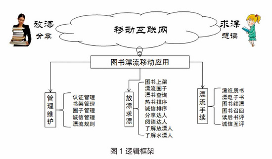 Research on Book Drifting Application Based on Mobile Internet