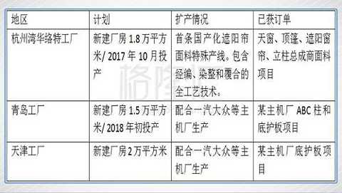 Hangzhou Bay Hualuote Factory is invested by Huazhong, Germany Roekona and Zoeppritex, with a total investment of 150 million yuan and a plant construction of 18,000 square meters. It is expected to be officially put into operation in October 2017.