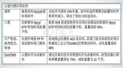 I remember when I went to investigate Geely Automobile two months ago, after entering the exhibition hall, Geelyâ€™s salesman first introduced to investors that they were the latest lightweight polymer parts, which can be seen in this field. The popularity of plastic-made steel has just begun.