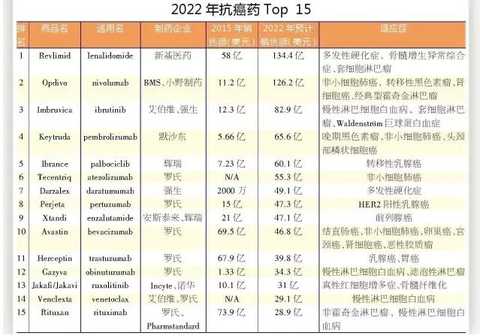 15 best-selling anticancer drugs in 2022: Top 3 I-O products topped in Top 6