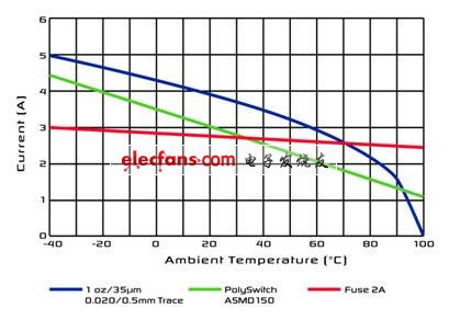 Figure 3: Comparing the performance of the fuse and the PolySwitch device ASMD150