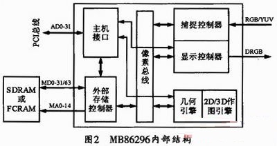 Internal structure of MB86296