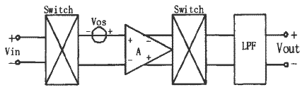 The principle of chopper op amp