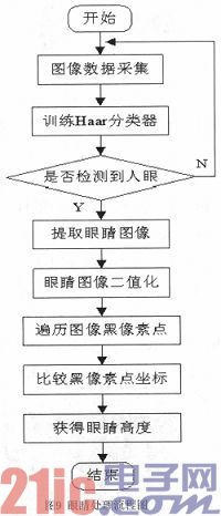 ARM-based non-contact safe driving warning system