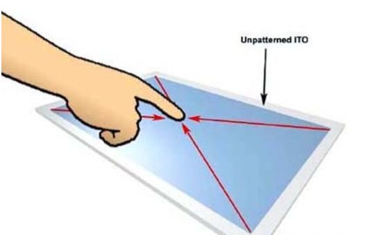 Surface capacitance diagram