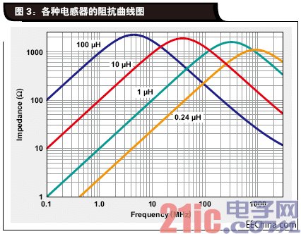 Impedance graph of various inductors.gif