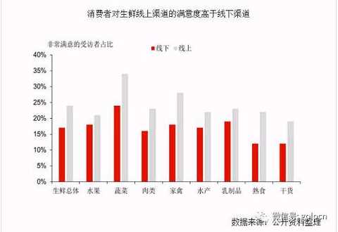 Giants fight for new retail, daily fresh life accounts for 50% of the industry