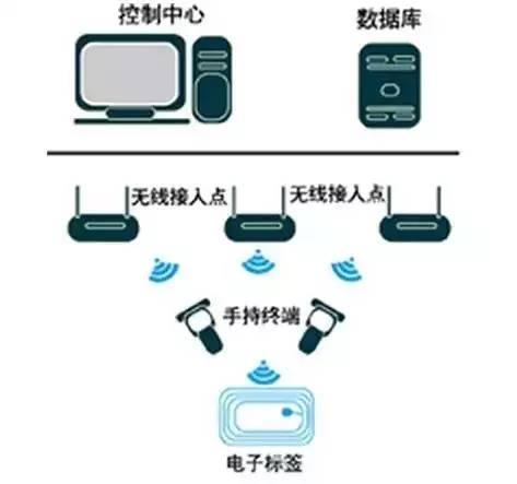 RFIDæŠ€æœ¯åœ¨è®¾å¤‡å·¡æ£€çš„åº”ç”¨