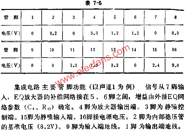 D7668 integrated circuit no signal when the foot-to-ground voltage data value 