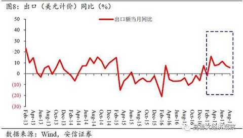 In addition to fixed asset investment, consumption and exports, the impact of inventory willingness on short-term economic dynamism is critical. This round of inventory replenishment process since June has lasted for nearly three months. Will it gradually become exhausted and go to the opposite side? In spite of the supply contraction, the absolute level of inventory in each link is not high, but its marginal changes and dragging effects still need to be closely tracked.