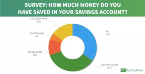 â–² American bank deposits (Source: GOBankingRates)