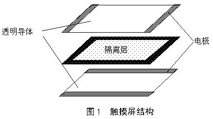 The working principle and application of touch screen