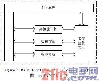 Research on Intelligent Monitoring and Support Technology of Mobile Application Software on Cloud Platform