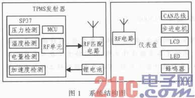 Electric vehicle dashboard design with integrated TPMS function