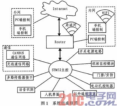 Design and Implementation of STM32 Based Smart Home System