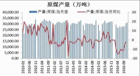 Cinda Futures: Inventory rises capacity