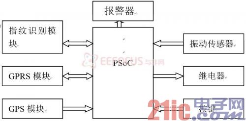 Figure 1 System composition